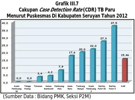 Grafik III.7 