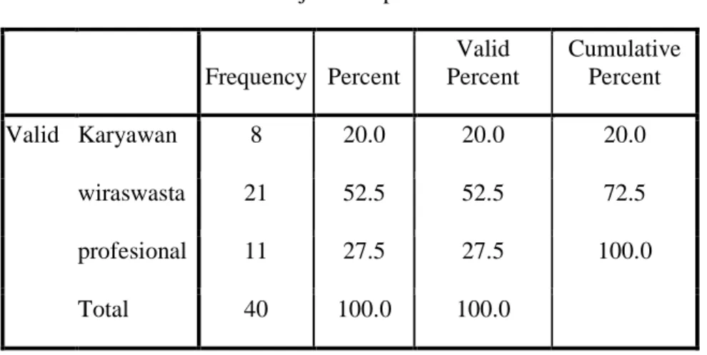 Tabel 4.4  Pekerjaan Responden  Frequency  Percent  Valid  Percent  Cumulative Percent  Valid  Karyawan  8  20.0  20.0  20.0  wiraswasta  21  52.5  52.5  72.5  profesional  11  27.5  27.5  100.0  Total  40  100.0  100.0 