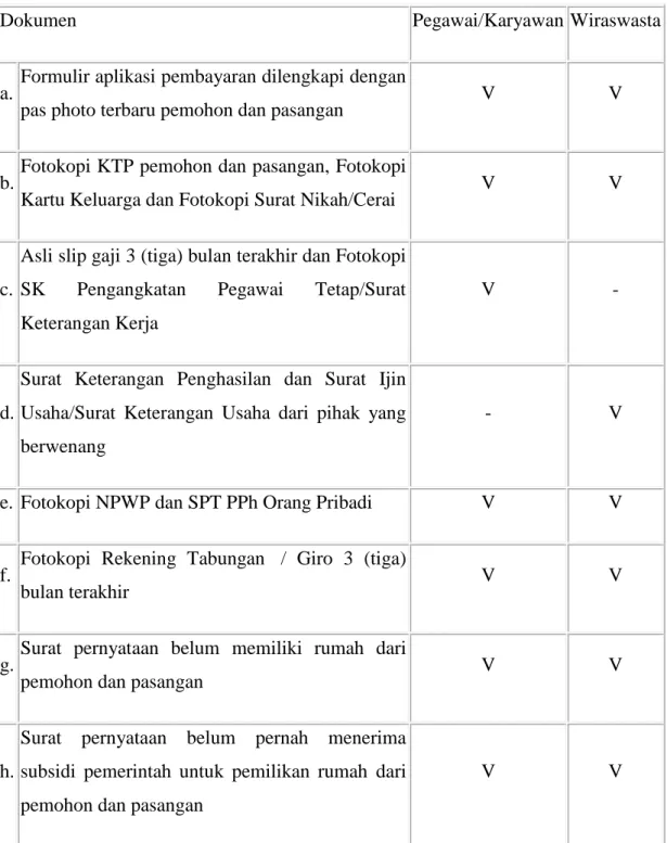 Tabel 3.2 Syarat KPR BTN Sejahtera iB (FLPP) 