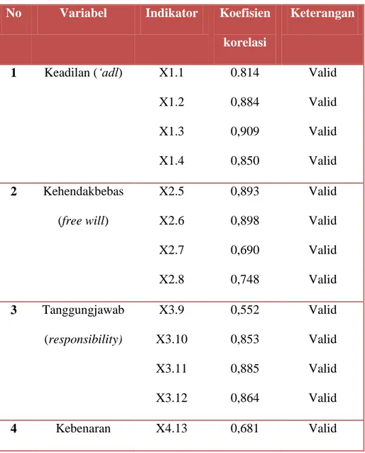 Tabel 4.6  Uji Validitas  No  Variabel  Indikator  Koefisien 
