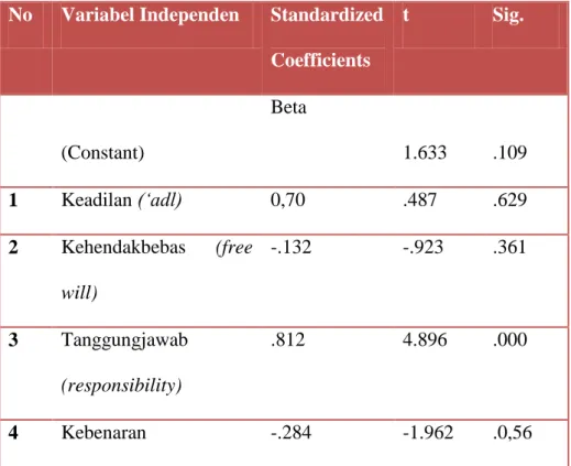Tabel 4.9  Hasil Uji t (Parsial)  No  Variabel Independen  Standardized 