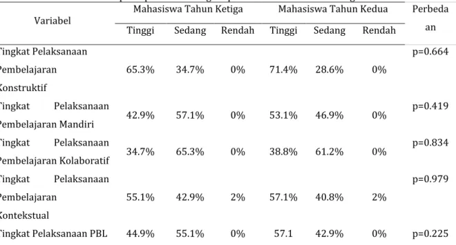 Tabel 3. Proporsi perbedaan tingkat pelaksanaan PBL antar 2 angkatan 