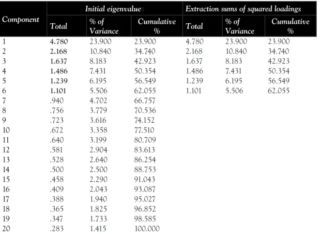 Tabel 3. Jumlah Faktor Terbentuk Berdasarkan ”Initial Eigenvalues” di atas 1 Pada Variabel Elemen PBL yang Mempengaruhi Keputusan Belajar Mahasiswa FKIK UMY