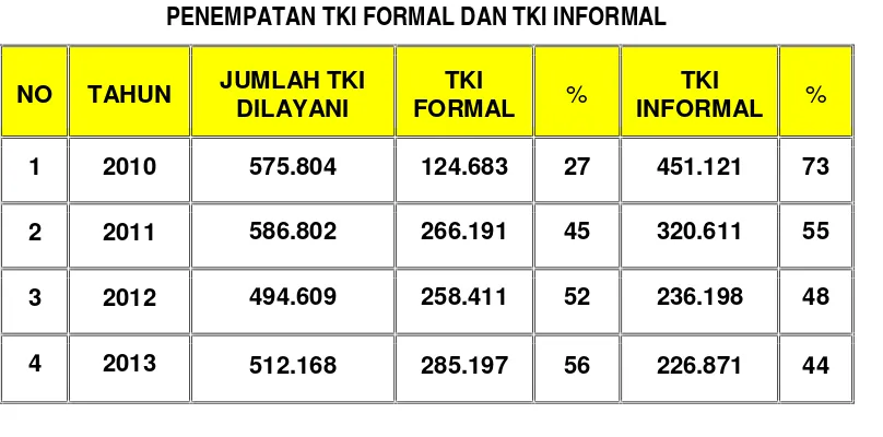 Tabel 14PENEMPATAN TKI FORMAL/INFORMAL