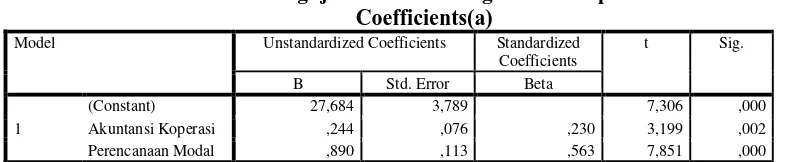 Tabel 3 Pengujian Koefisien Regresi secara parsial   Coefficients(a) 