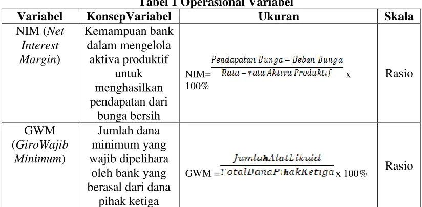 Tabel 1 Operasional Variabel  KonsepVariabel Ukuran 