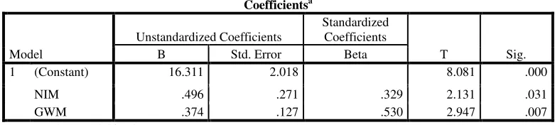 Tabel 3 Hasil Analisis Uji t  Coefficientsa