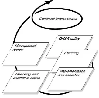 Gambar 2.1 Model Implementasi OHSAS 18001:2007