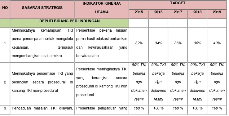 Tabel 9RENCANA KINERJA TAHUNAN ESELON I DILINGKUNGAN BNP2TKI TAHUN 2015-2019