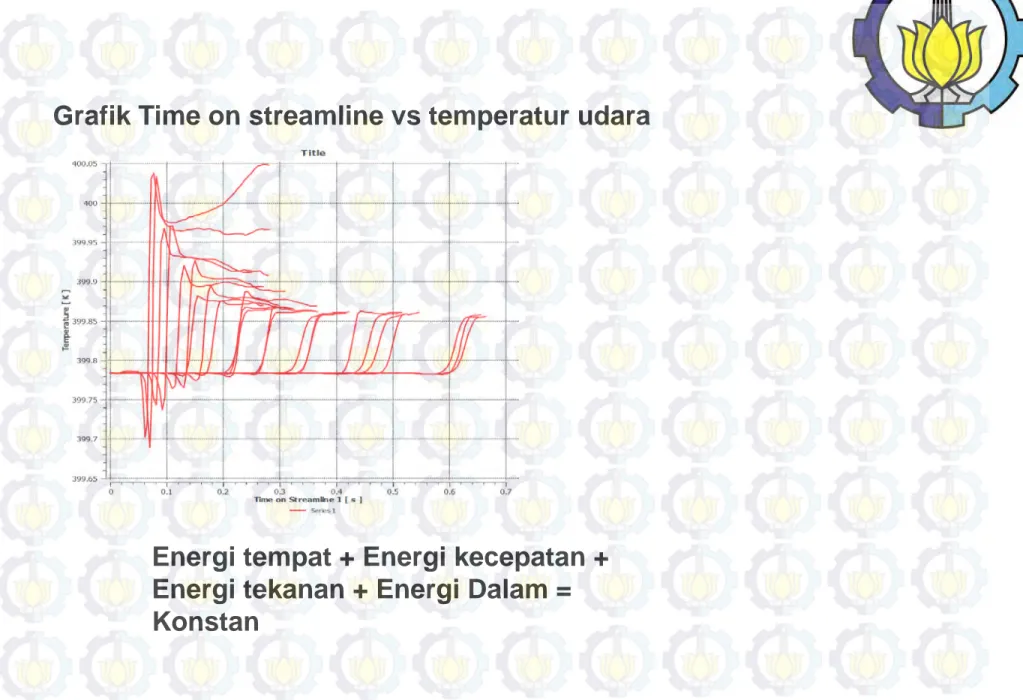 Grafik Time on streamline vs temperatur udara 