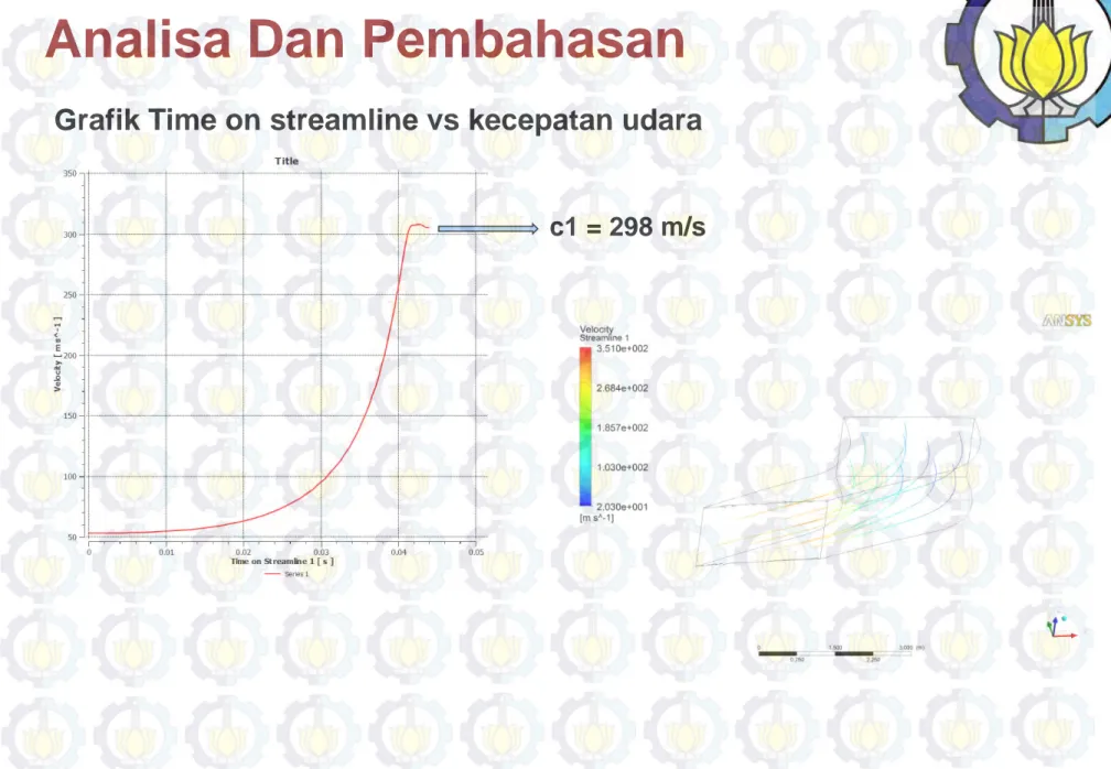 Grafik Time on streamline vs kecepatan udara 