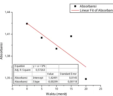 Gambar 3. Grafik dengan fitting linier pengujian pada spektrometer UV-V is  Normalitas Data  Hasil spektrometer UV -Vis dilakukan analisa data berupa normalitas untuk 