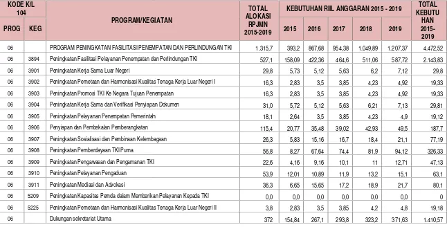 Tabel 11REKAPITULULASI KERANGKA PENDANAAN BNP2TKI TAHUN 2015 - 2019