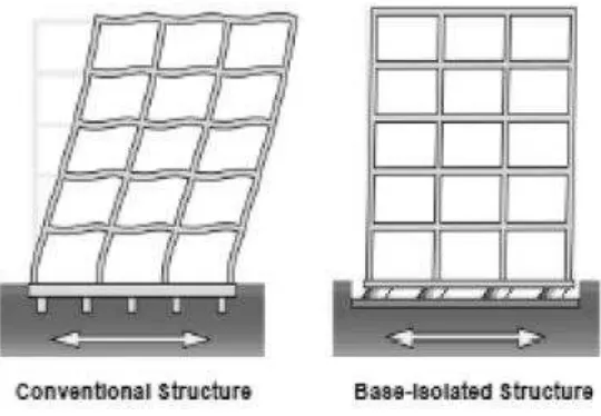 Gambar 1.1. Perbandingan struktur konvensional dengan struktur dengan seismic devices 