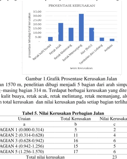 Tabel 5. Nilai Kerusakan Perbagian Jalan 