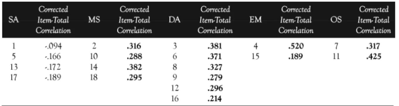Tabel 1. Corrected item-total correlation pada tiap item dalam ALSI