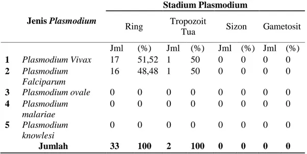 Tabel 4. Persentase Stadium Plasmodium Pada Penderita Malaria yang Berobat di  Puskesmas Kamal 