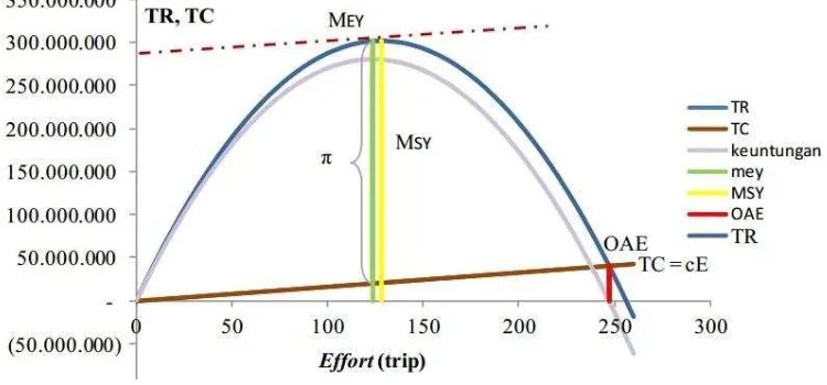 Gambar 3. Grafik Hubungan Antara Kondisi Maximum Sustainable Yield  (MSY),  Maximum 