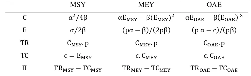 Tabel 1. Formula Perhitungan Kondisi Keseimbangan MSY, MEY, dan OAE Model Gordon-Schaefer 