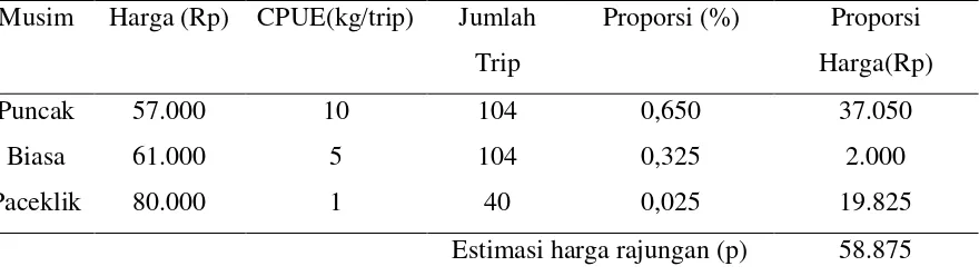 Tabel 2. Estimasi Harga Rajungan di Desa Betahwalang. 