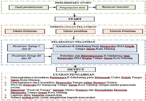 Gambar 1. Metode Pelaksanaan Pengabdian 