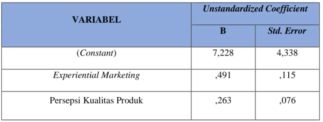 Tabel 1. Uji Regresi Liniear Berganda 