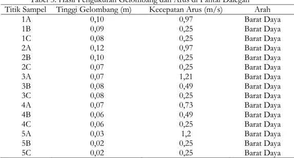 Tabel 3. Hasil Pengukuran Gelombang dan Arus di Pantai Dalegan  Titik Sampel  Tinggi Gelombang (m)  Kecepatan Arus (m/s)  Arah 