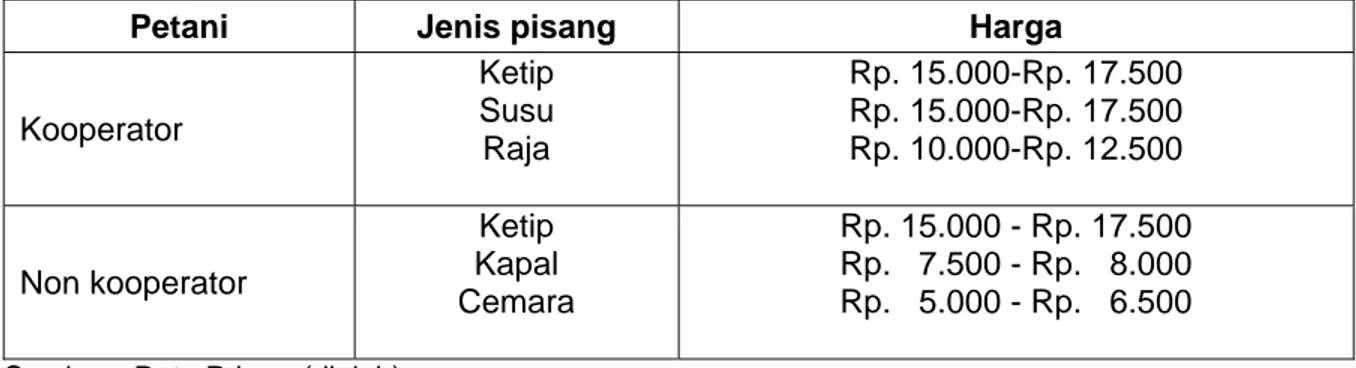 Tabel 1. Perbedaan jenis dan harga pisang antara petani kooperator dengan non kooperator,  pada  pengkajian  Gelar  pisang di  Kecamatan Sambelia, lombok Timur tahun  2003-2004