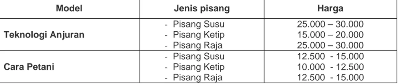Tabel 3. Perbedaan Harga ketiga jenis pisang antara Teknologi Anjuran dengan Cara Petani di  desa Labu pandan, Kecamatan Sambelia, Lombok Timur, NTB tahun 2003 s/d 2004 