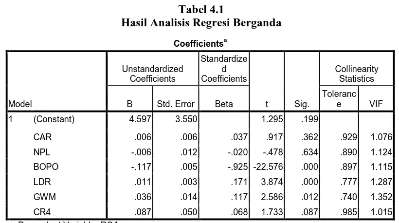 Tabel 4.1 Hasil Analisis Regresi Berganda 