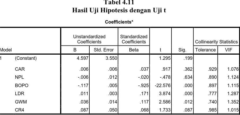 Tabel 4.11  Hasil Uji Hipotesis dengan Uji t 