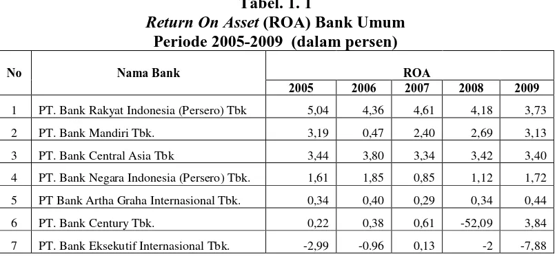 Tabel. 1. 1  Return On Asset (ROA) Bank Umum 