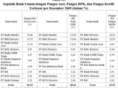 Tabel 1.3 Sepuluh Bank Umum dengan Pangsa Aset, Pangsa DPK, dan Pangsa Kredit 