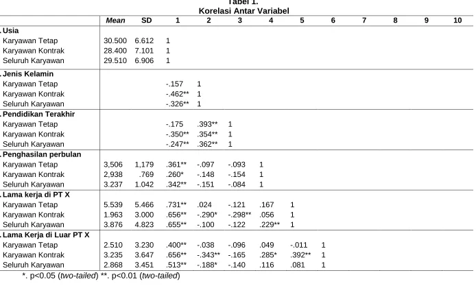 Tabel 1.  Korelasi Antar Variabel 