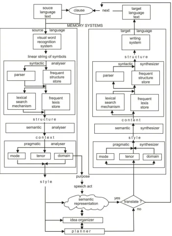 Gambar 1. Model Penerjemahan (Bell, 1999: 45) 
