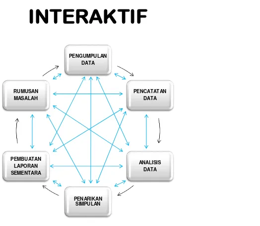 Gambar. 3. Model Proses Analisis Interaktif (Sutopo, 2002: 187  