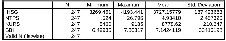 Tabel 1. Statistik Deskriptif Data-Data Penelitian Selama Tahun 2011 Descriptive Statistics 