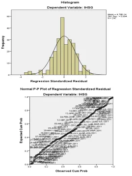 Gambar 2. Hasil Uji Normalitas dengan Histogram Grafik Normal P-Plot  