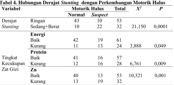 Tabel 4. Hubungan Derajat Stunting  dengan Perkembangan Motorik Halus  Variabel  