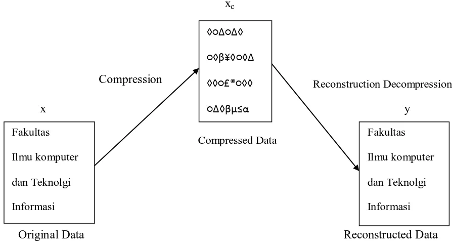 Gambar 2.3 Kompresi dan Rekonstruksi (Sayood, K. 2005) 