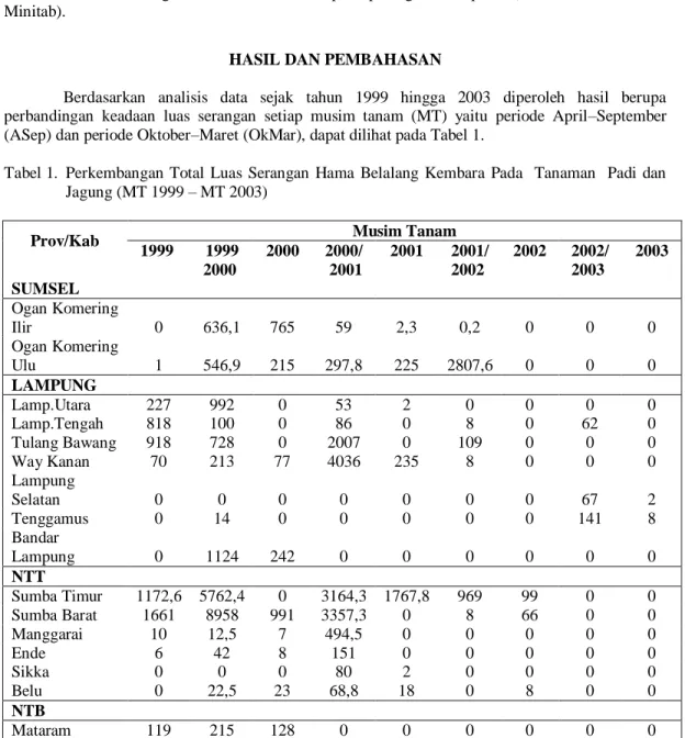 Tabel 1.  Perkembangan  Total  Luas  Serangan  Hama  Belalang  Kembara  Pada   Tanaman    Padi  dan   Jagung (MT 1999 – MT 2003)  