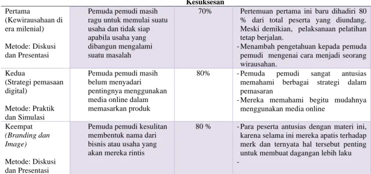 Tabel 2. Evaluasi Kegiatan 