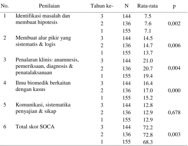Tabel 2. Hasil Uji Kruskal-Wallis  