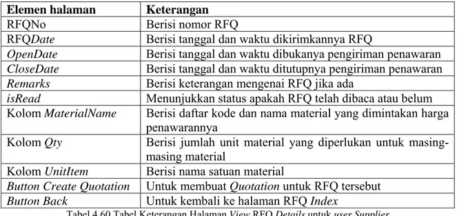 Tabel 4.60 Tabel Keterangan Halaman View RFQ Details untuk user Supplier