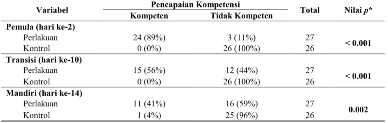 Tabel 2Perbedaan pencapaian kompetensi asuhan persalinan pada tiap tahapan pembelajaran  kedua kelompok 