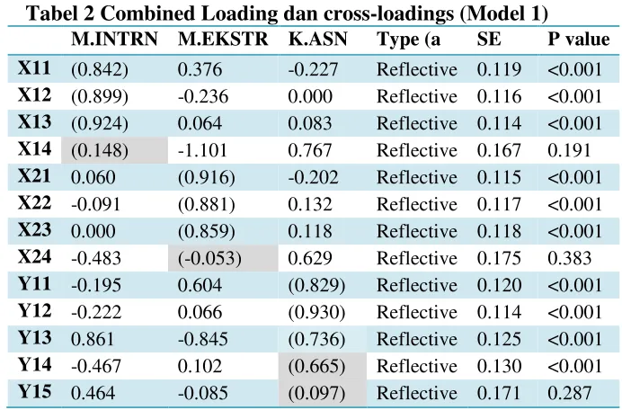 Tabel 2 Combined Loading dan cross-loadings (Model 1)