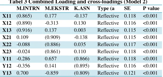 Tabel 4.4 Correlations among l.vs. with sq. rts. of AVEs (Model 2)