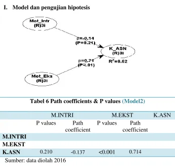 Tabel 6 Path coefficients & P values (Model2)