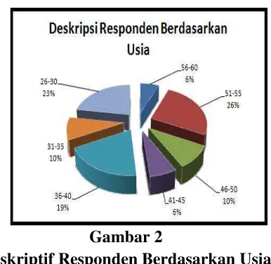 Gambar 2Deskriptif Responden Berdasarkan Usia