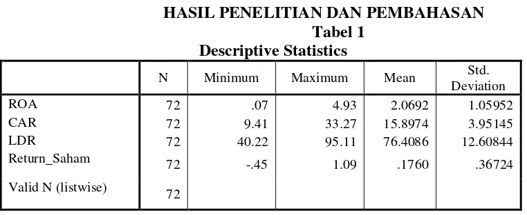 grafik scatterplot terlihat bahwa data tersebar dibawah angka 0 pada sumbu Y, dan tidak 